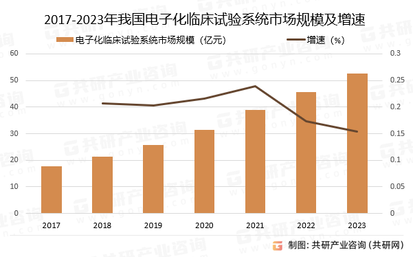 2017-2023年我国电子化临床试验系统市场规模及增速