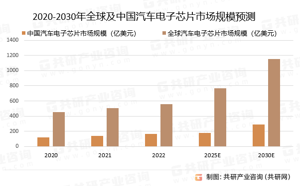 2020-2030年全球及中国汽车电子芯片市场规模预测