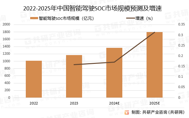 2022-2025年中国智能驾驶SOC市场规模预测及增速
