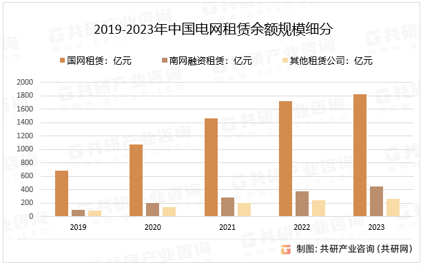 2019-2023年中国电网租赁余额规模细分