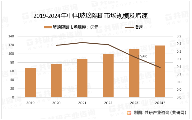 2019-2024年中国玻璃隔断市场规模及增速