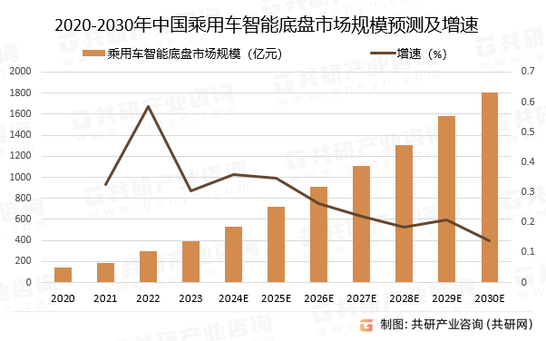 2020-2030年中国乘用车智能底盘市场规模预测及增速