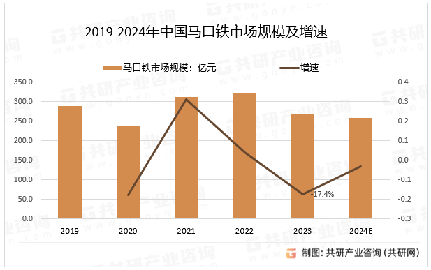 2019-2024年中国马口铁市场规模及增速