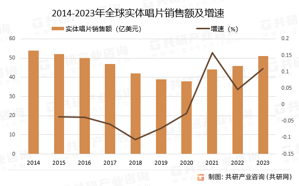 2014-2023年全球?qū)嶓w唱片銷售額及增速