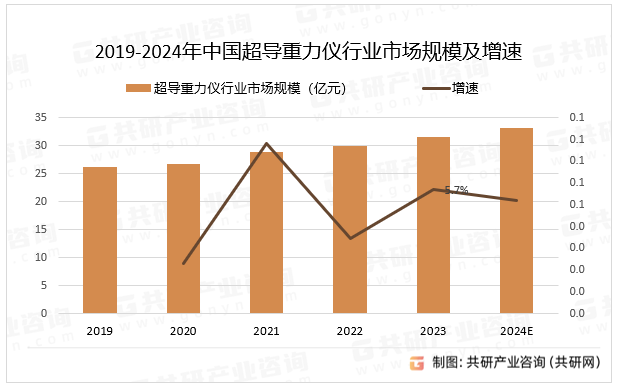 2019-2024年中国超导重力仪行业市场规模及增速