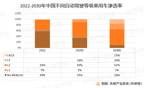 2022-2030年中国不同自动驾驶等级乘用车渗透率