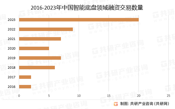 2016-2023年中国智能底盘领域融资交易数量