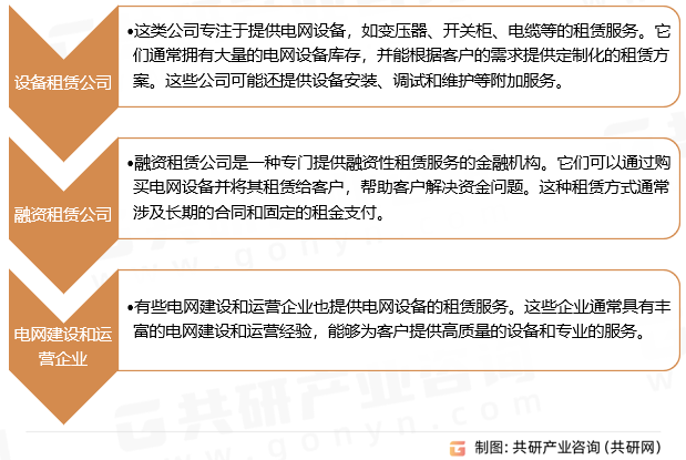 电网租赁企业分类