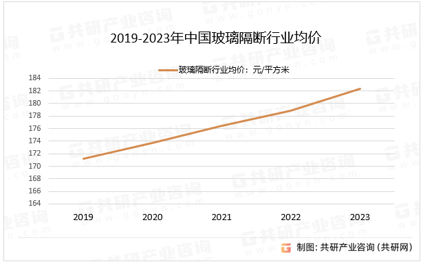 2019-2023年中国玻璃隔断行业均价