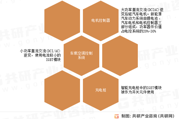 IGBT模块在新能源汽车领域主要应用