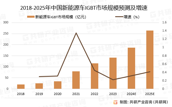 2018-2025年中国新能源车IGBT市场规模预测及增速