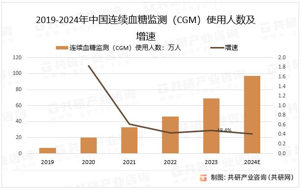 2019-2024年中国连续血糖监测（CGM）使用人数及增速