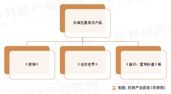 多端互通游戏产品