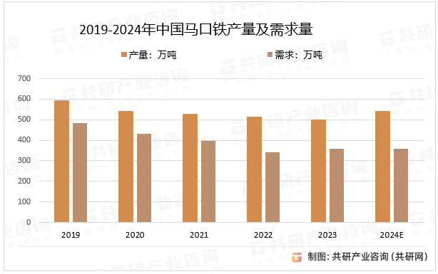 2019-2024年中国马口铁产量及需求量
