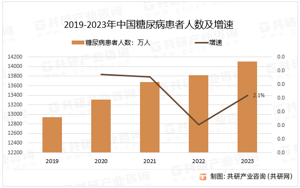 2019-2023年中国糖尿病患者人数及增速