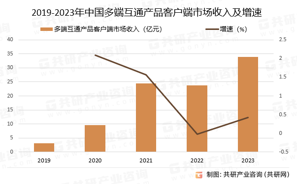 2019-2023年中国多端互通产品客户端市场收入及增速