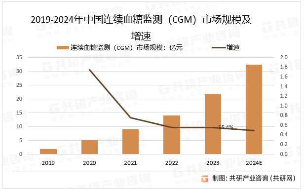 2019-2024年中国连续血糖监测（CGM）市场规模及增速