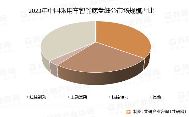 2023年中国乘用车智能底盘细分市场规模占比