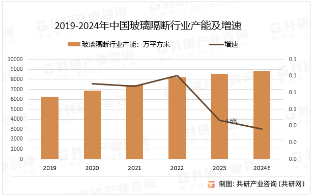 2019-2024年中国玻璃隔断行业产能及增速