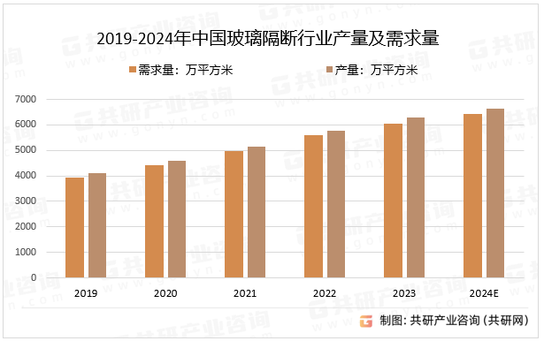 2019-2024年中国玻璃隔断行业产量及需求量