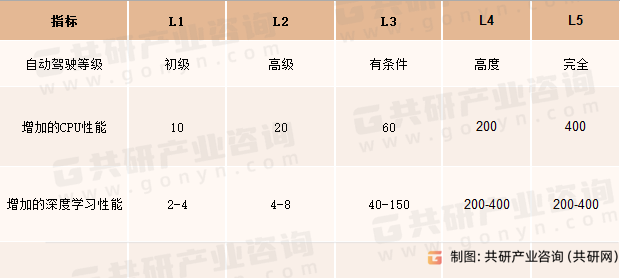 智能驾驶对算力的需求