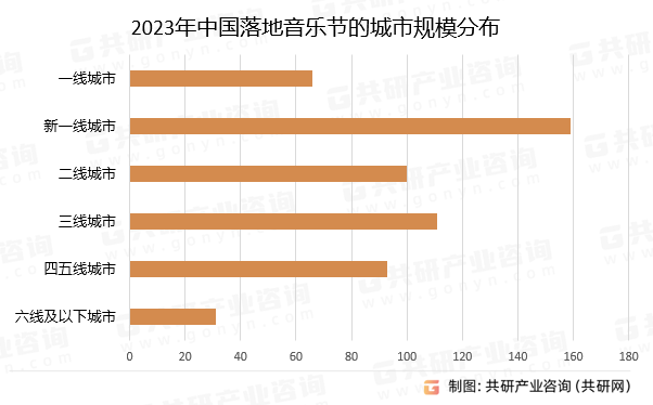 2023年中国落地音乐节的城市规模分布