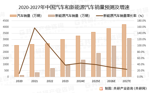 2020-2027年中国汽车和新能源汽车销量预测及增速