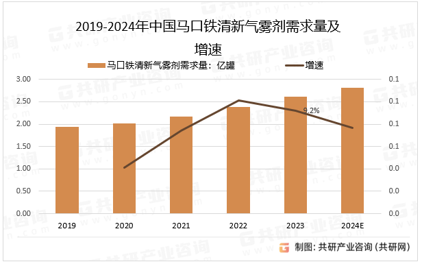 2019-2024年中国马口铁清新气雾剂需求量及增速