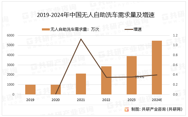 2019-2024年中国无人自助洗车需求量及增速