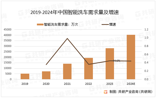 2019-2024年中国智能洗车需求量及增速