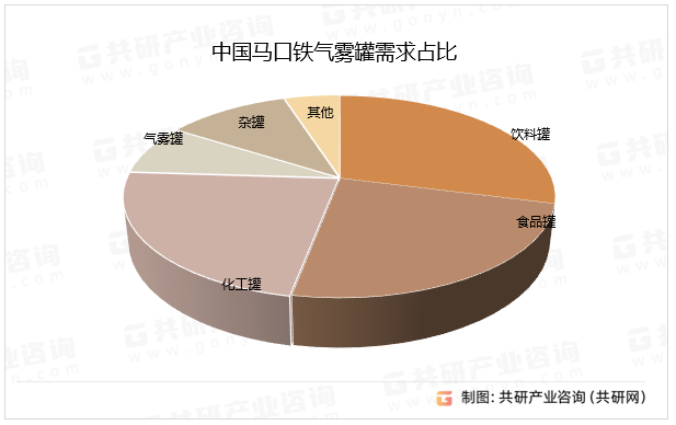 中国马口铁气雾罐需求占比