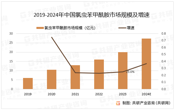 2019-2024年中国氯虫苯甲酰胺市场规模及增速
