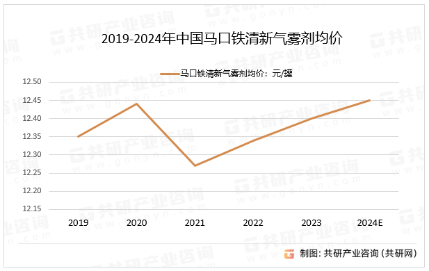 2019-2024年中国马口铁清新气雾剂均价