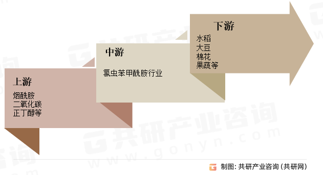 氯虫苯甲酰胺行业产业链