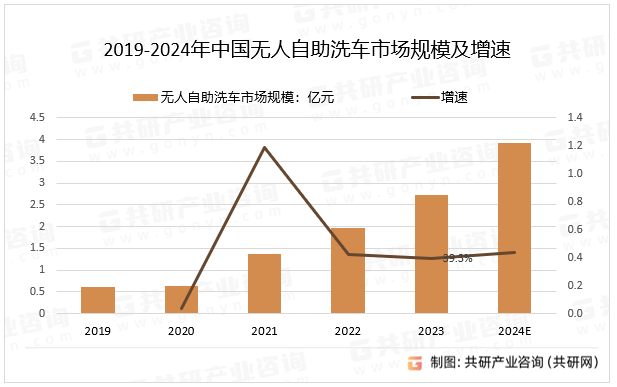 2019-2024年中国无人自助洗车市场规模及增速