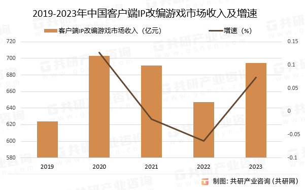 2019-2023年中国客户端IP改编游戏市场收入及增速