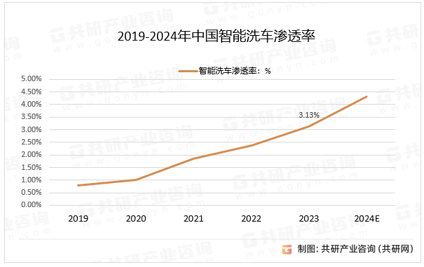 2019-2024年中国智能洗车渗透率