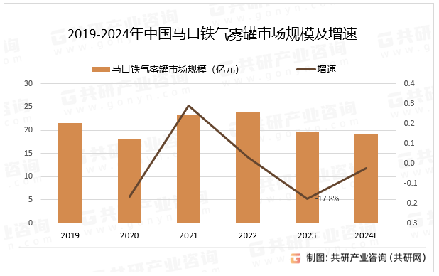 2019-2024年中国马口铁气雾罐市场规模及增速