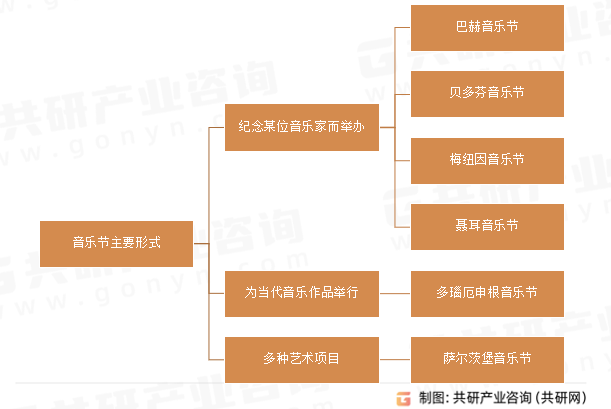 音乐节主要形式