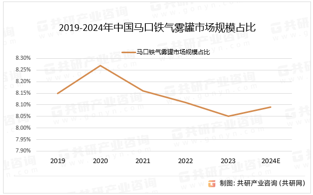 2019-2024年中国马口铁气雾罐市场规模占比