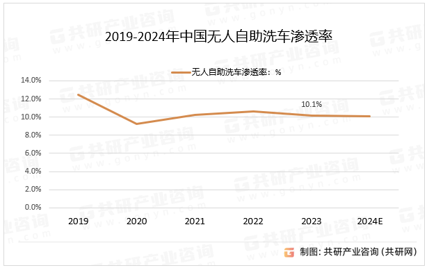 2019-2024年中国无人自助洗车渗透率