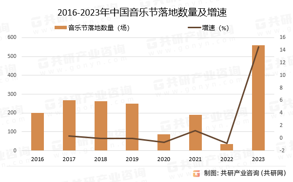 2016-2023年中国音乐节落地数量及增速