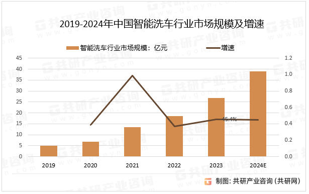 2019-2024年中国智能洗车行业市场规模及增速