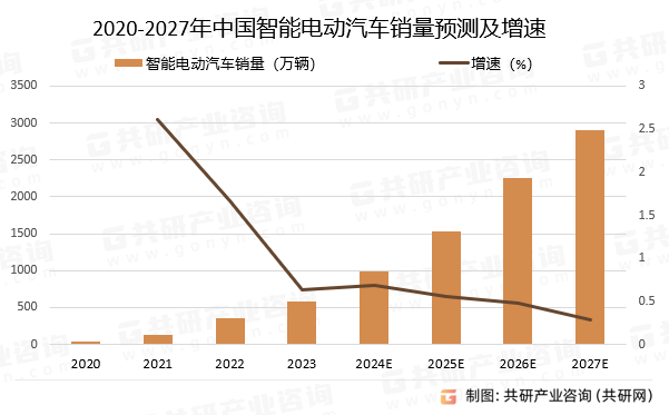 2020-2027年中国智能电动汽车销量预测及增速