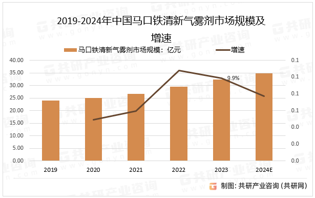 2019-2024年中国马口铁清新气雾剂市场规模及增速