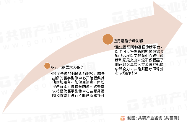 中国第三方医学影像中心行业发展趋势