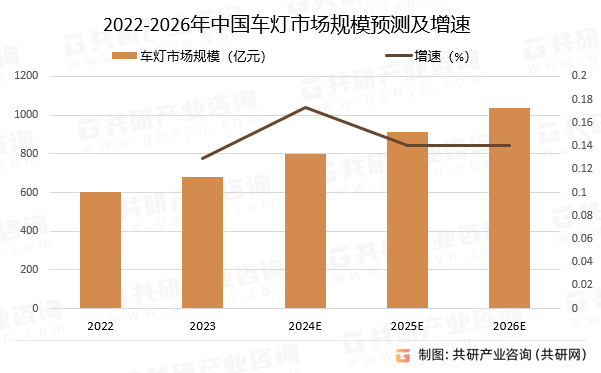 2022-2026年中国车灯市场规模预测及增速