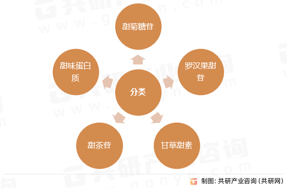 植物提取天然甜味剂分类
