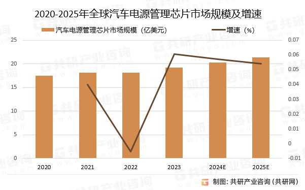 2020-2025年全球汽车电源管理芯片市场规模预测及增速