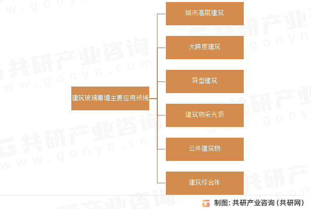 建筑玻璃幕墙主要应用领域
